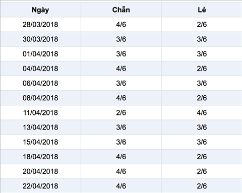 Thong ke chan le 25-4-2018